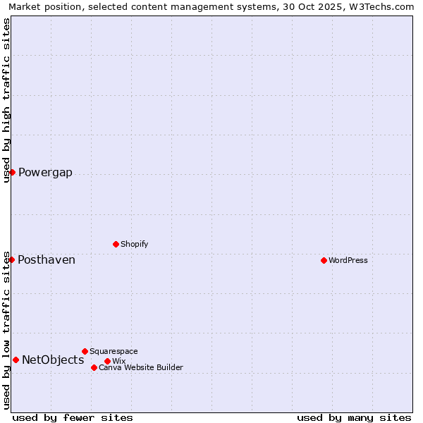 Market position of NetObjects vs. Powergap vs. Posthaven