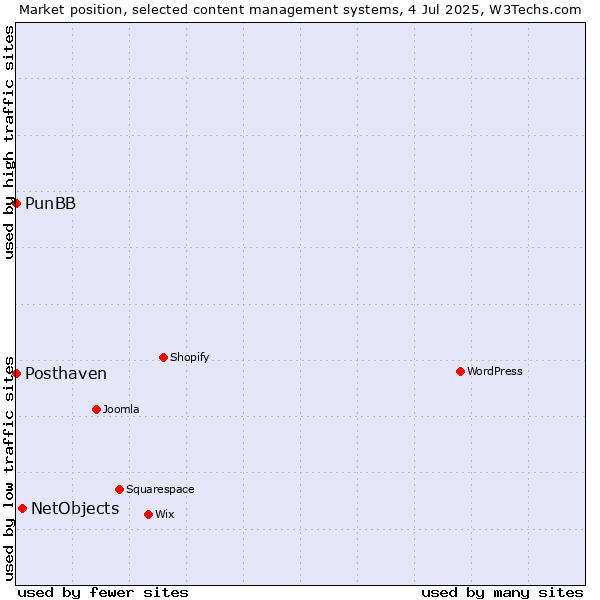 Market position of NetObjects vs. PunBB vs. Posthaven