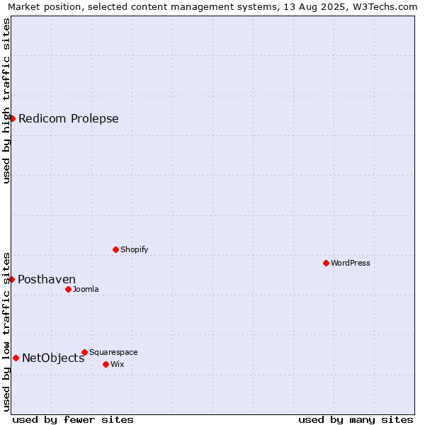 Market position of NetObjects vs. Redicom Prolepse vs. Posthaven