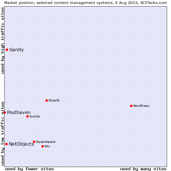 Market position of Sanity vs. NetObjects vs. Posthaven