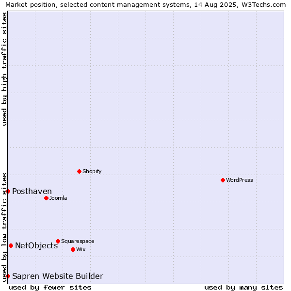 Market position of NetObjects vs. Posthaven vs. Sapren Website Builder