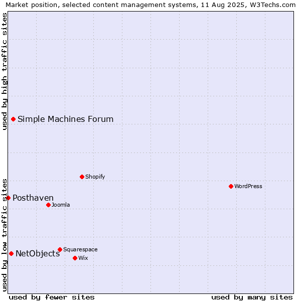 Market position of Simple Machines Forum vs. NetObjects vs. Posthaven
