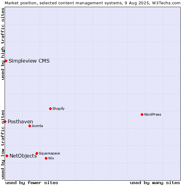Market position of NetObjects vs. Simpleview CMS vs. Posthaven