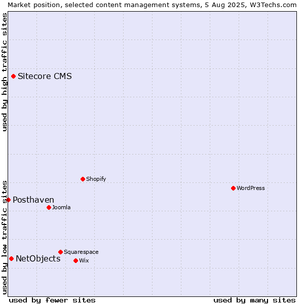 Market position of Sitecore CMS vs. NetObjects vs. Posthaven