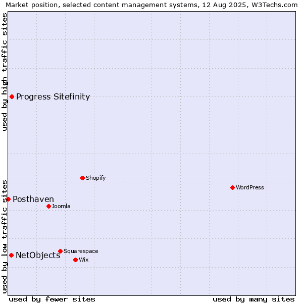 Market position of Progress Sitefinity vs. NetObjects vs. Posthaven