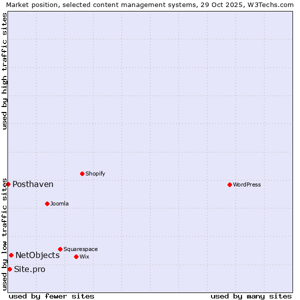 Market position of NetObjects vs. Site.pro vs. Posthaven