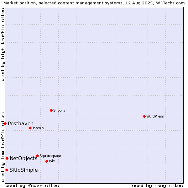 Market position of NetObjects vs. SitioSimple vs. Posthaven