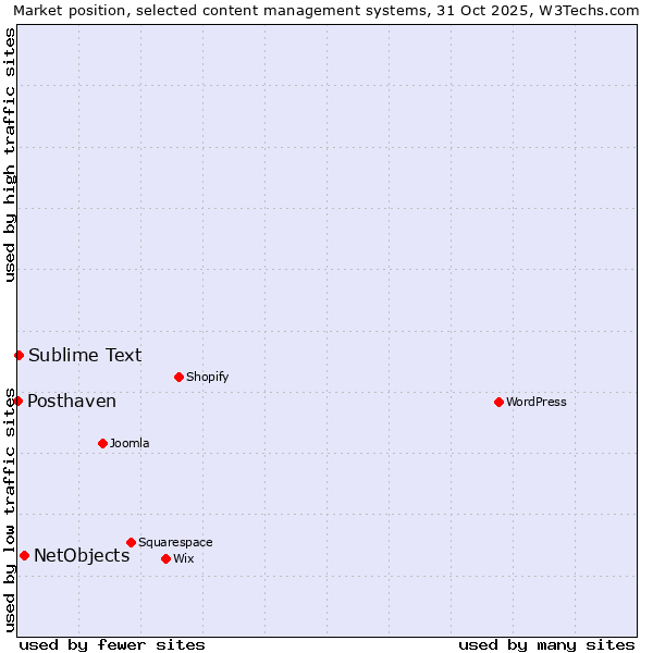 Market position of NetObjects vs. Sublime Text vs. Posthaven