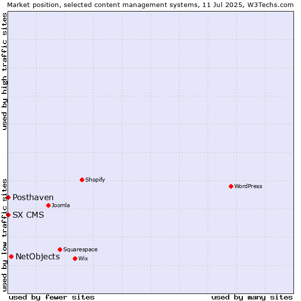 Market position of NetObjects vs. Posthaven vs. SX CMS