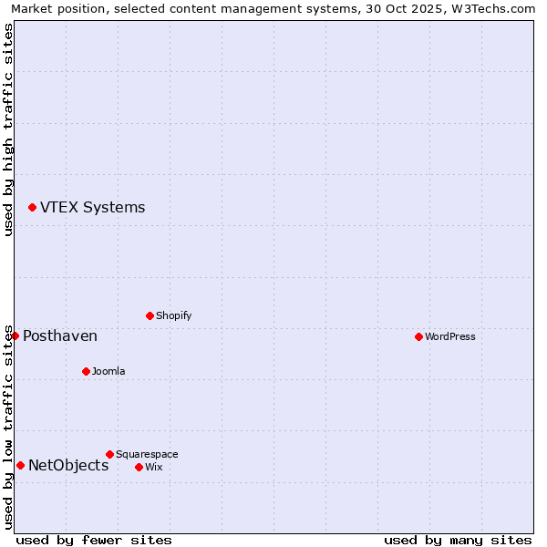 Market position of VTEX Systems vs. NetObjects vs. Posthaven