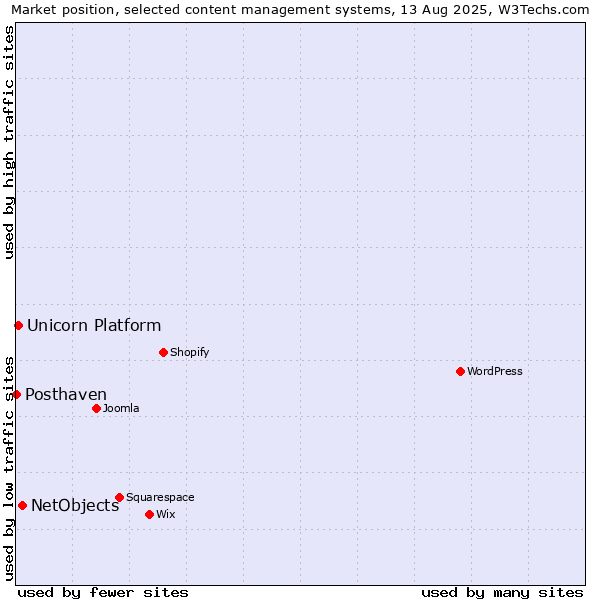 Market position of NetObjects vs. Unicorn Platform vs. Posthaven