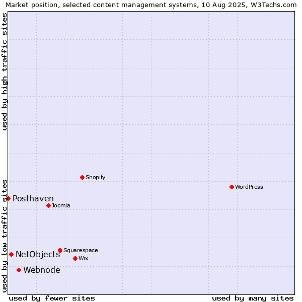 Market position of Webnode vs. NetObjects vs. Posthaven