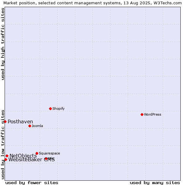 Market position of NetObjects vs. WebsiteBaker CMS vs. Posthaven
