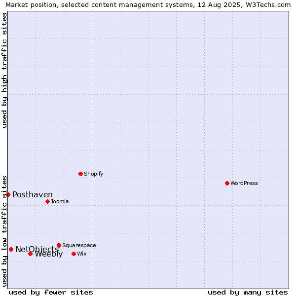 Market position of Weebly vs. NetObjects vs. Posthaven