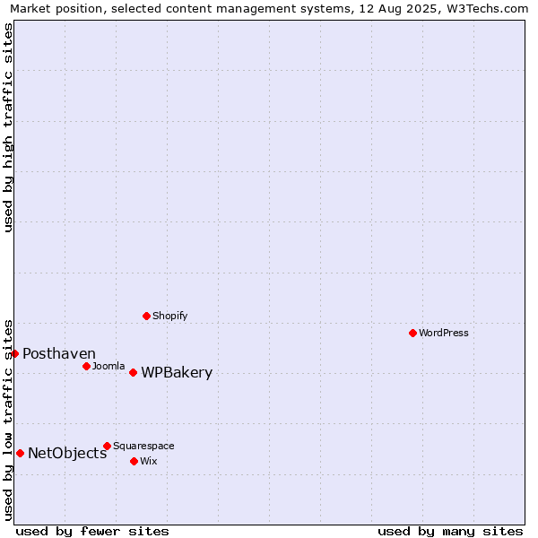 Market position of WPBakery vs. NetObjects vs. Posthaven