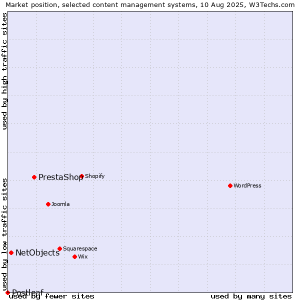 Market position of PrestaShop vs. NetObjects vs. Postleaf