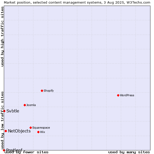 Market position of NetObjects vs. Svbtle vs. Postleaf