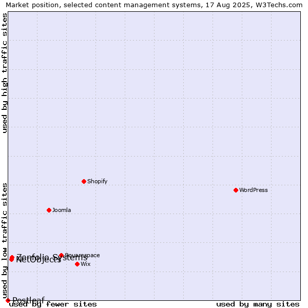 Market position of Zenfolio Systems vs. NetObjects vs. Postleaf
