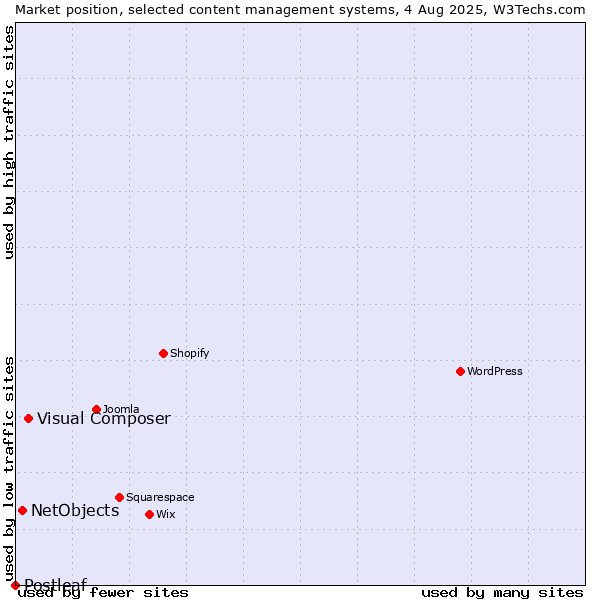 Market position of Visual Composer vs. NetObjects vs. Postleaf