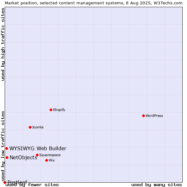 Market position of NetObjects vs. WYSIWYG Web Builder vs. Postleaf