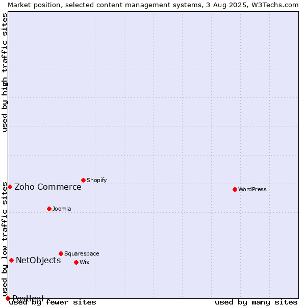Market position of NetObjects vs. Zoho Commerce vs. Postleaf