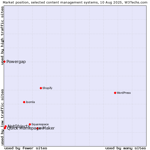 Market position of NetObjects vs. Quick Homepage Maker vs. Powergap