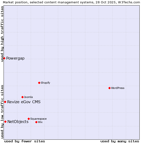 Market position of NetObjects vs. Revize eGov CMS vs. Powergap