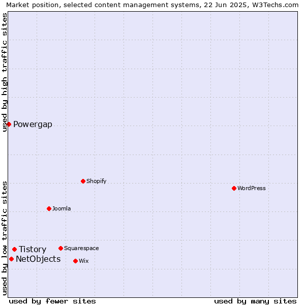 Market position of Tistory vs. NetObjects vs. Powergap