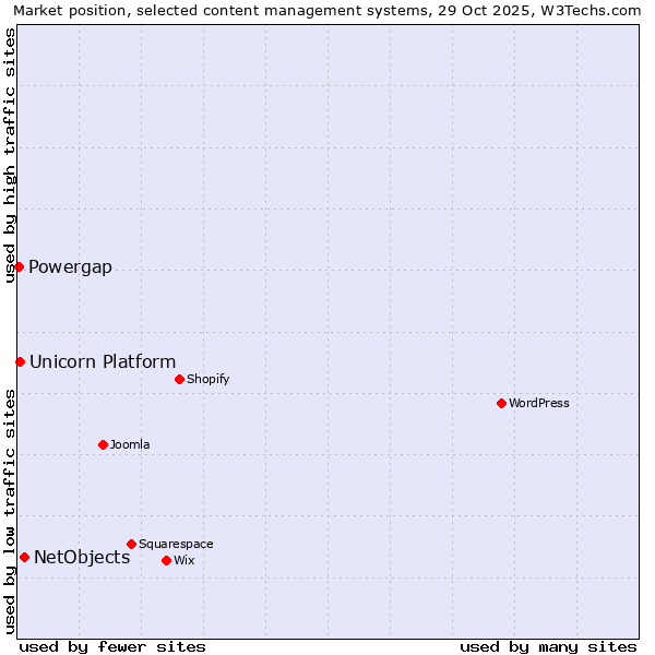 Market position of NetObjects vs. Unicorn Platform vs. Powergap