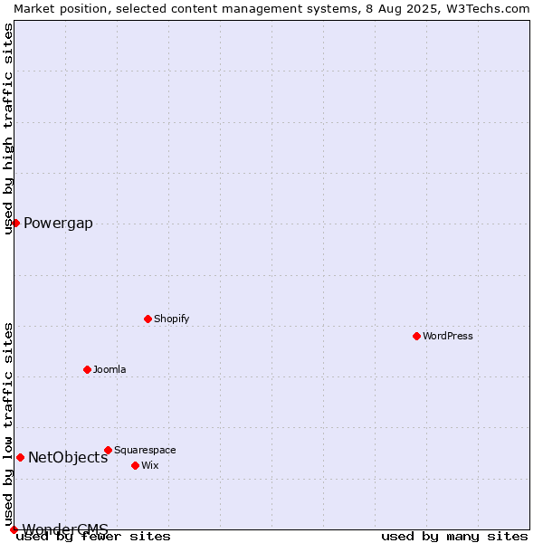 Market position of NetObjects vs. Powergap vs. WonderCMS