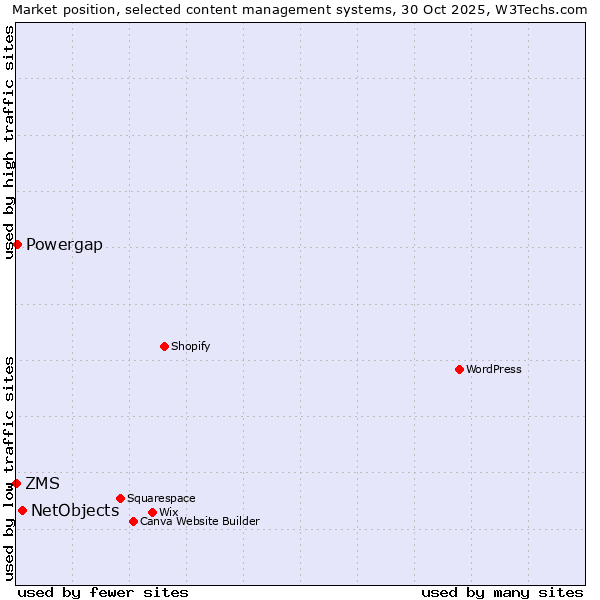 Market position of NetObjects vs. Powergap vs. ZMS