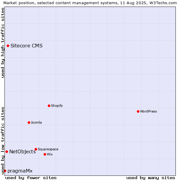 Market position of Sitecore CMS vs. NetObjects vs. pragmaMx