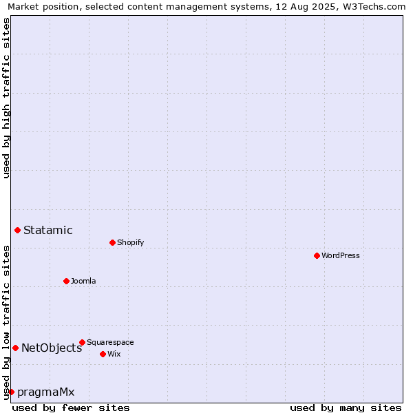 Market position of Statamic vs. NetObjects vs. pragmaMx