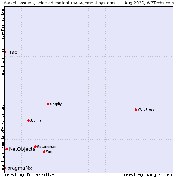 Market position of NetObjects vs. Trac vs. pragmaMx