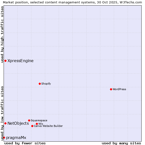 Market position of NetObjects vs. XpressEngine vs. pragmaMx