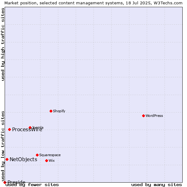 Market position of ProcessWire vs. NetObjects vs. Preside