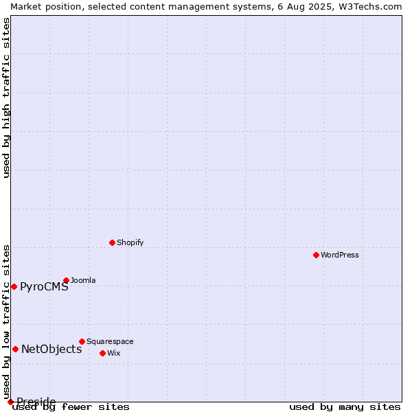 Market position of NetObjects vs. PyroCMS vs. Preside