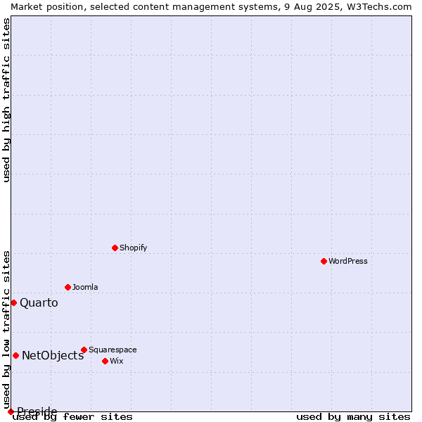 Market position of NetObjects vs. Quarto vs. Preside