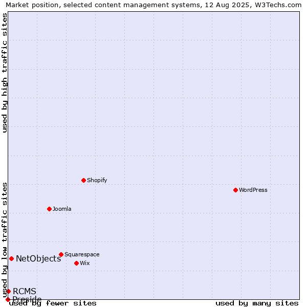 Market position of NetObjects vs. RCMS vs. Preside