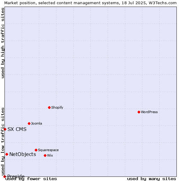 Market position of NetObjects vs. SX CMS vs. Preside