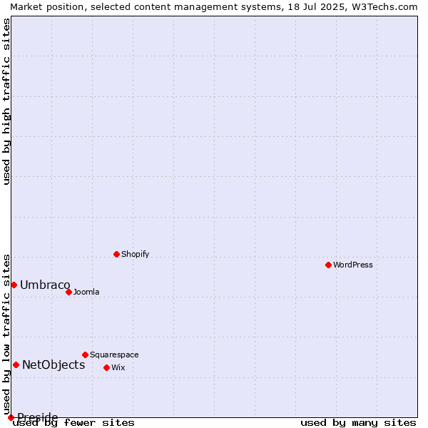 Market position of NetObjects vs. Umbraco vs. Preside