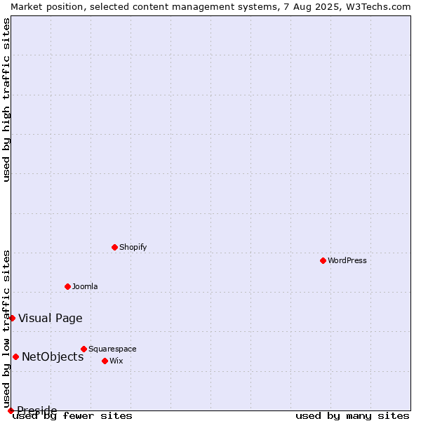 Market position of NetObjects vs. Visual Page vs. Preside