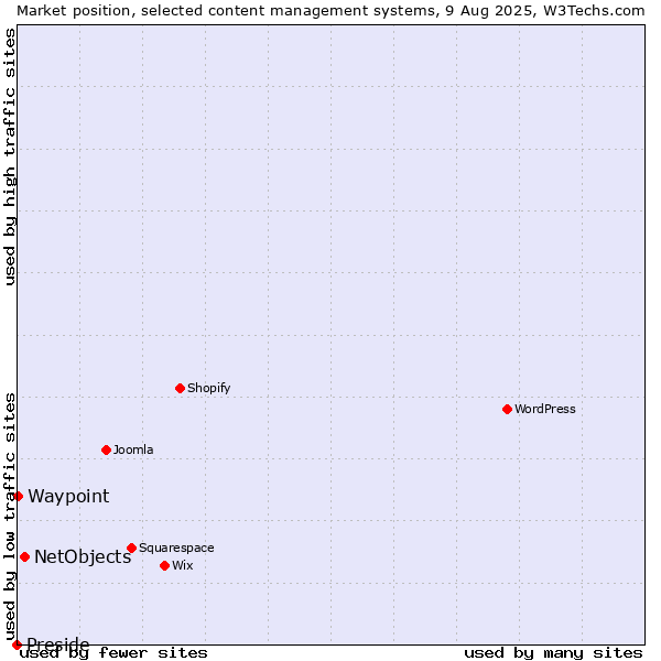 Market position of NetObjects vs. Waypoint vs. Preside