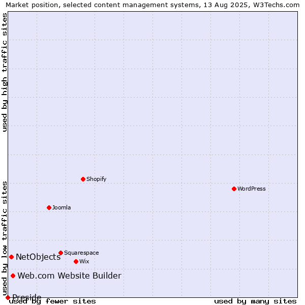 Market position of Web.com Website Builder vs. NetObjects vs. Preside