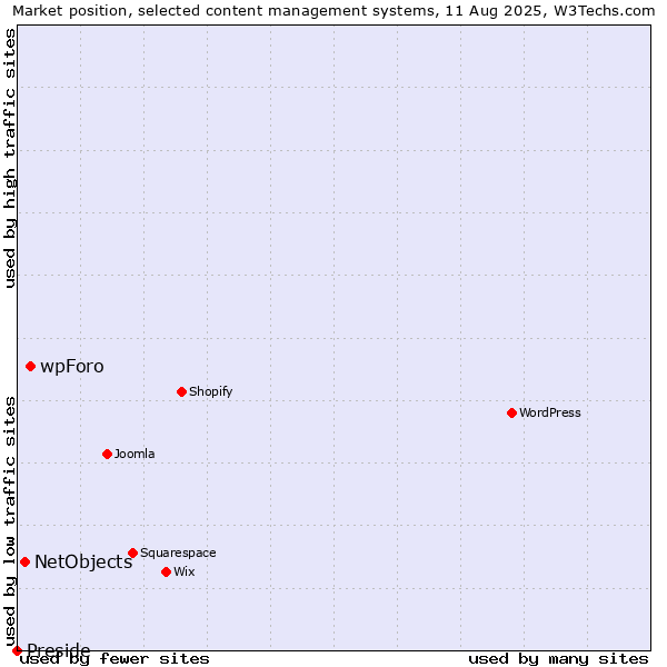 Market position of wpForo vs. NetObjects vs. Preside