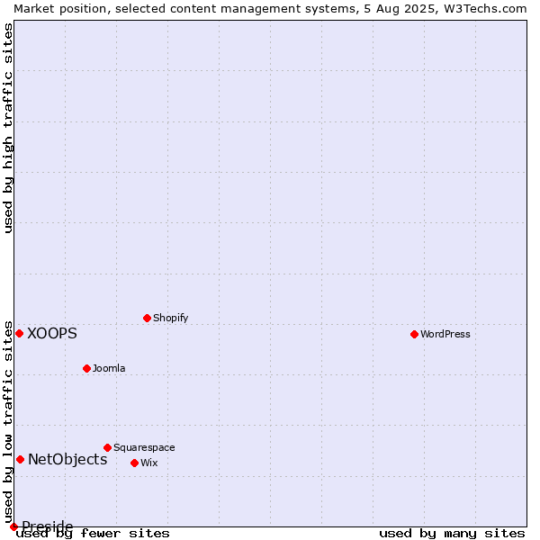 Market position of NetObjects vs. XOOPS vs. Preside