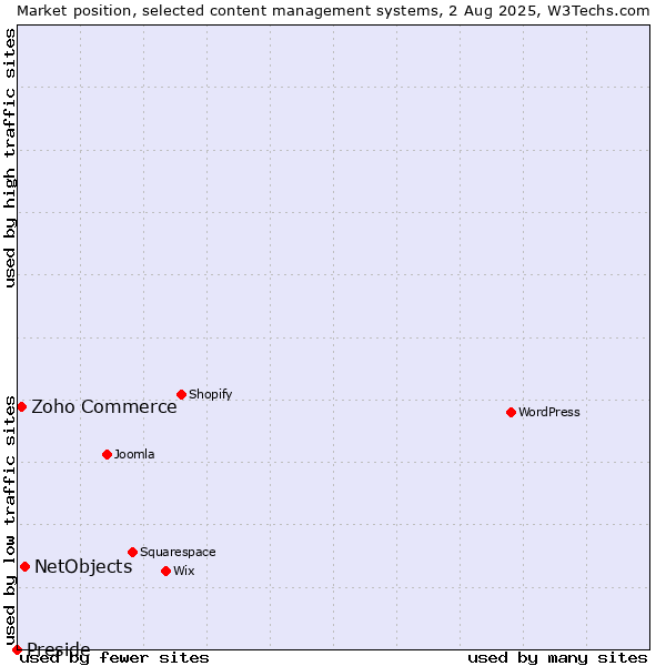 Market position of NetObjects vs. Zoho Commerce vs. Preside