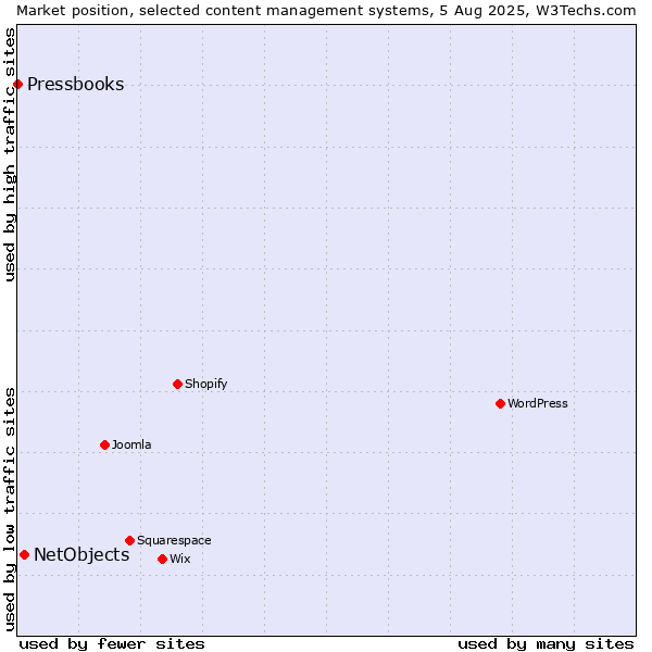 Market position of NetObjects vs. Pressbooks