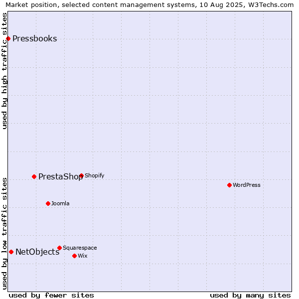 Market position of PrestaShop vs. NetObjects vs. Pressbooks
