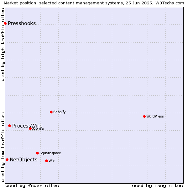 Market position of ProcessWire vs. NetObjects vs. Pressbooks